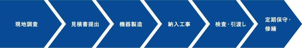 現地調査 見積書提出 機器製造 納入工事 検査・引渡し 定期保守・修繕