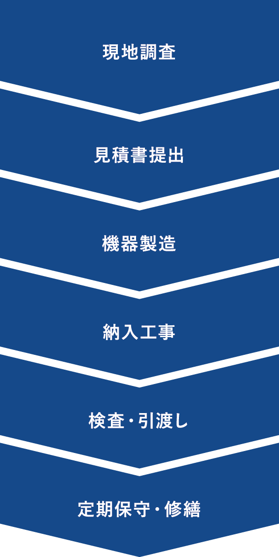 現地調査 見積書提出 機器製造 納入工事 検査・引渡し 定期保守・修繕