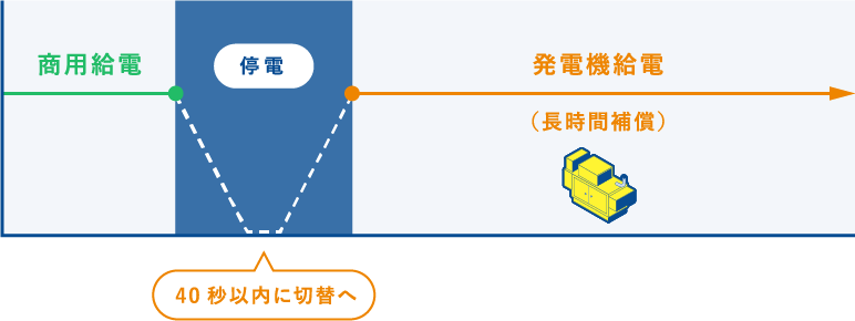 一旦停電の後 長時間の給電