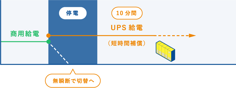 無瞬断切替の後 短時間の給電